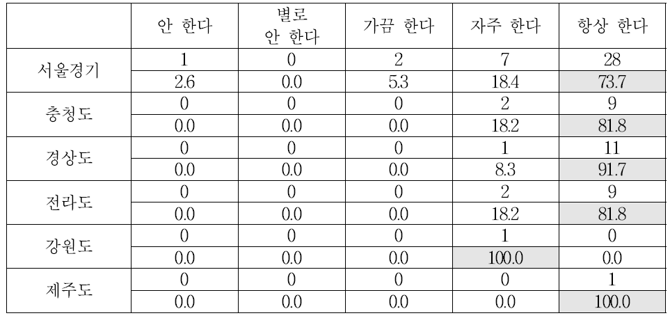 출신 지역별 버스나 지하철에서 자리를 양보해 줄 때