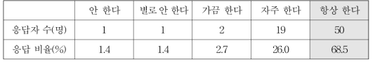 식사 대접을 받았을 때