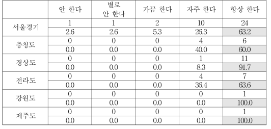 출신 지역별 식사 대접을 받았을 때