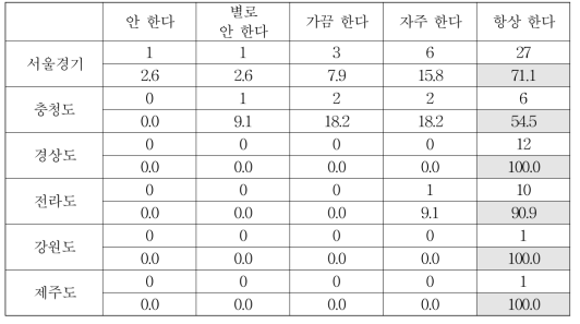 출신 지역별 돈을 빌려준 이웃에게