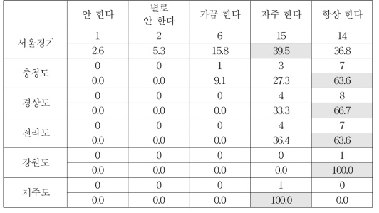 출신 지역별 공공기관에서 직원에게