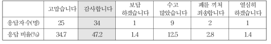 고마움을 표현할 때 주로 사용하는 말