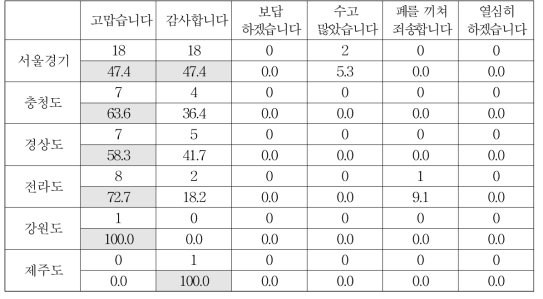 출신 지역별 고마움을 표현할 때 주로 사용하는 말