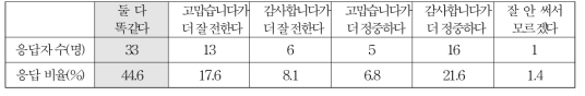 ‘고맙습니다’와 ‘감사합니다’의 비교