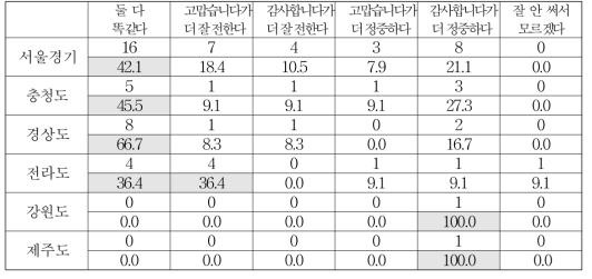 출신 지역별 ‘고맙습니다’와 ‘감사합니다’의 비교