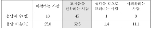 고마움을 표현하는 사람에 대한 평가