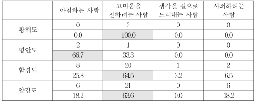 출신 지역별 고마움을 표현하는 사람에 대한 인식