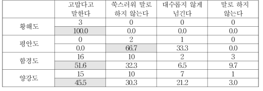 출신 지역별 소소한 고마운 일이 있을 때