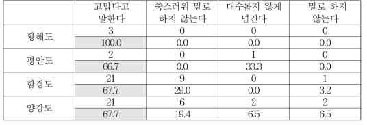 출신 지역별 크게 고마운 일이 있을 때