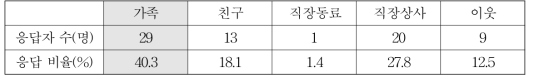 감사의 우선순위