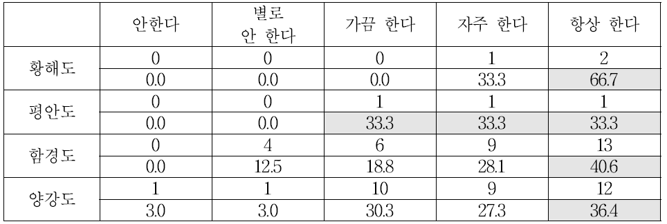 출신 지역별 친구가 아이를 집에 데려다 주었을 때