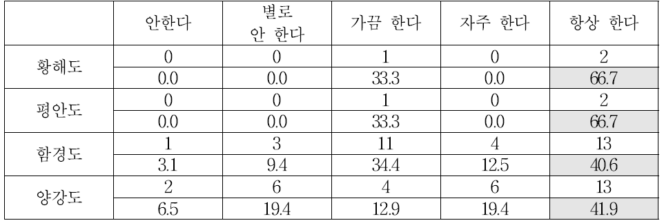 출신 지역별 버스나 지하철에서 자리를 양보해 줄 때