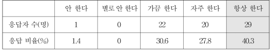 식사 대접을 받았을 때