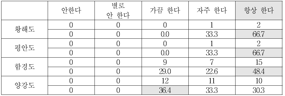 출신 지역별 식사 대접을 받았을 때