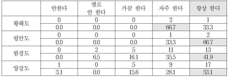 출신 지역별 돈을 빌려준 이웃에게