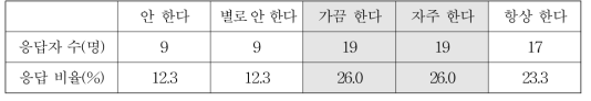 체신소에서 직원에게