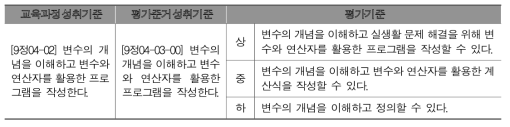 정보과 평가기준 개발 예시