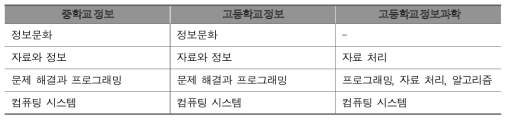 정보과 중 고등학교 교과목간 연계 영역