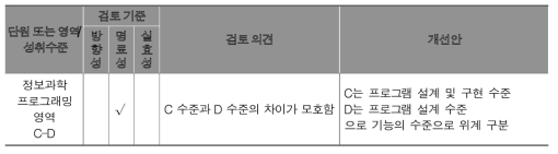 단원/영역별 성취수준 현장 적합성 검토 의견 일부