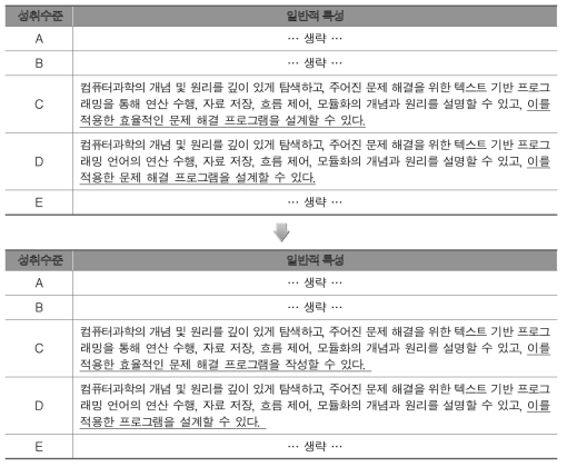 현장 적합성 검토 의견이 반영된 예(고등학교 정보과학 프로그래밍 영역)