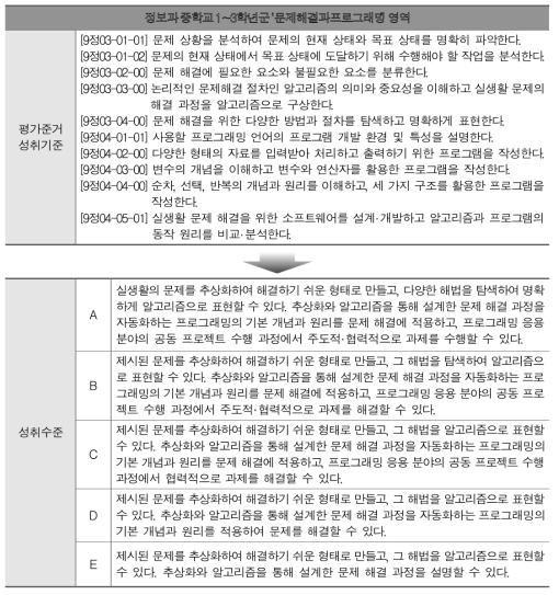 정보과중학교 1～3학년군문제해결과프로그래밍영역평가준거성취기준및성취수준