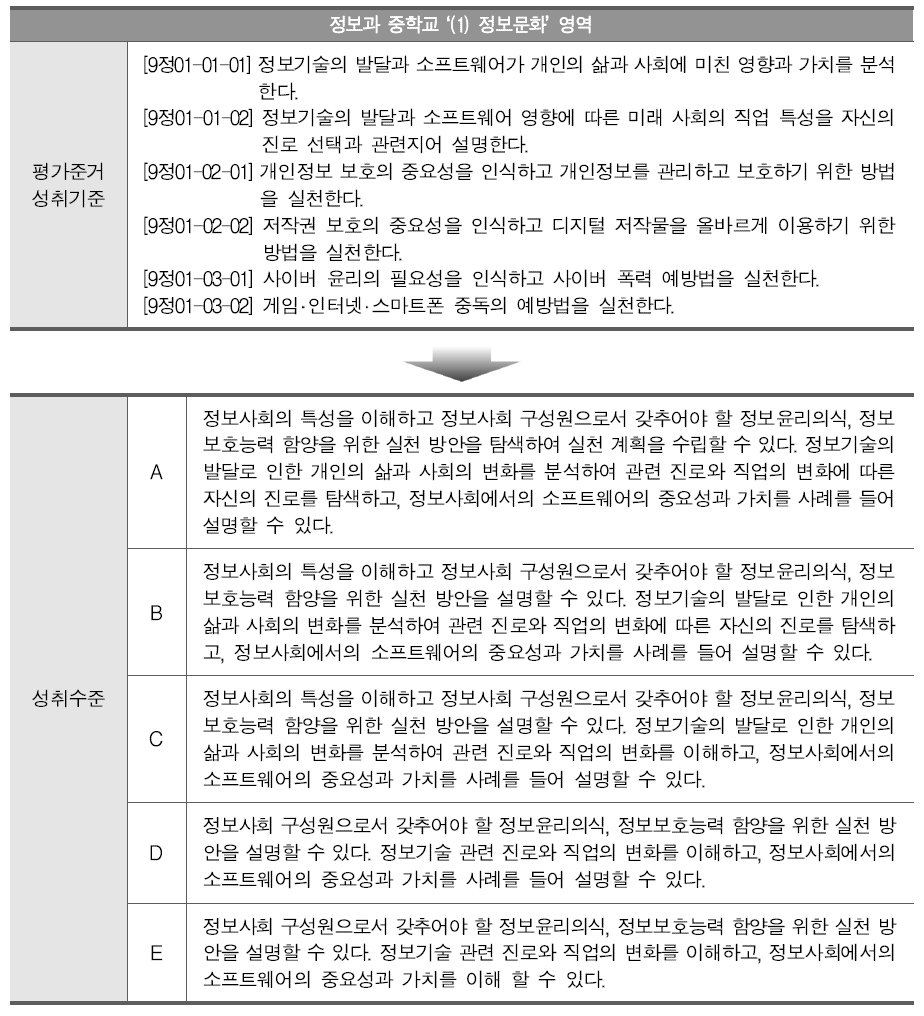 정보과 중학교 정보문화 영역의 평가준거 성취기준 및 성취수준