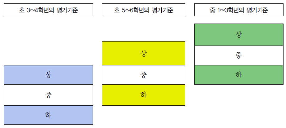 평가기준 상/중/하의 학년군 간 관계 모형