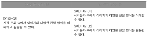 중학교 미술과 교육과정 성취기준 [9미01-02]의 평가준거 성취기준