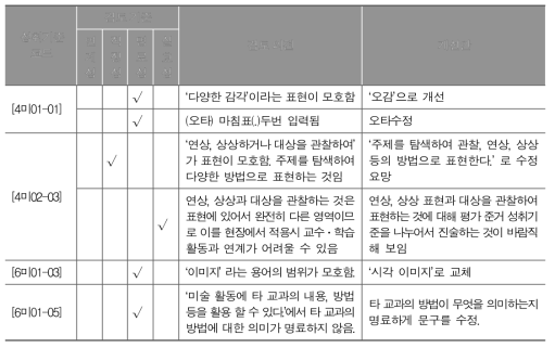 초등학교 미술과 평가준거 성취기준에 대한 현장 적합성 검토 의견 예시