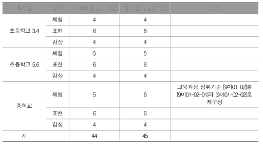 미술과 교육과정 성취기준과 평가준거 성취기준 비교