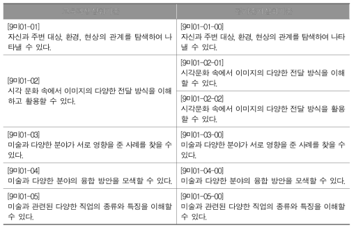 중학교 체험 영역의 평가준거 성취기준