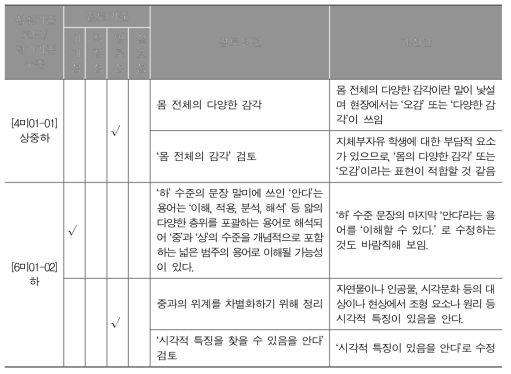 초등학교 평가기준에 대한 현장 적합성 검토 의견 예시