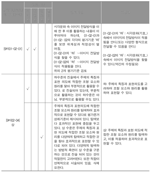 중학교 평가기준에 대한 현장 적합성 검토 예시