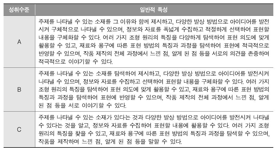 초등학교 5～6학년군 표현 영역 성취수준