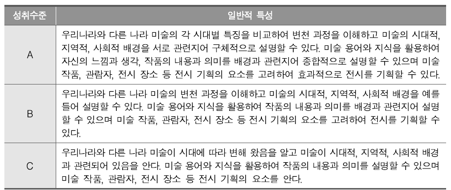 중학교 감상 영역 성취수준