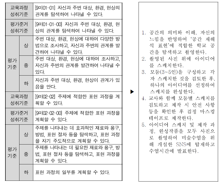 미술과 평가기준의 교수․학습 계획에의 활용 예시