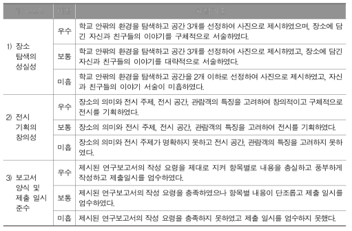 채점 기준 제작 참고자료 예시