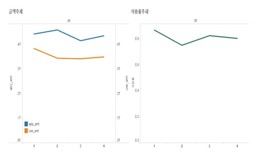 분기별 금액 및 사용률 추세선 확인 화면