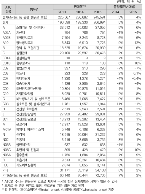 ATC 분류별 의약품 판매액: 2013-15년(연간)