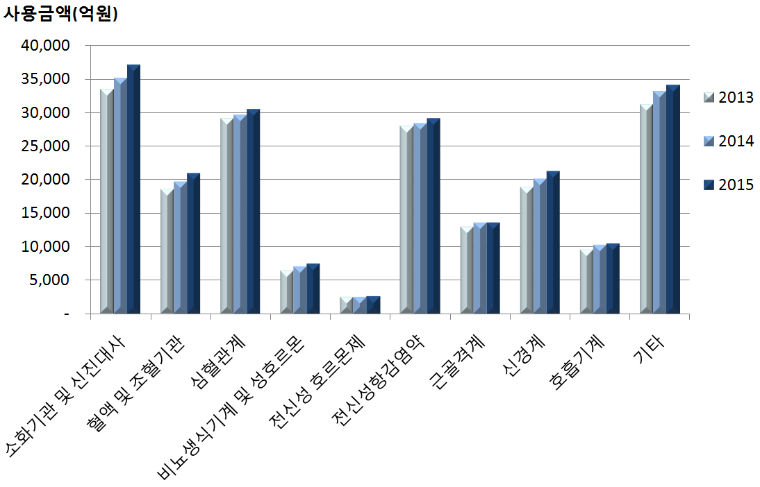ATC 분류별 의약품 판매액(1단계): 2013-15년(연간)