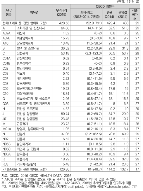 OECD 국가의 의약품 판매액 비교: 2014년