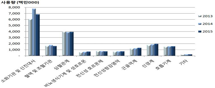 ATC 분류별 의약품 소비량(1단계) : 2013-15년(연간)