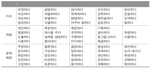 Bloom(1956)의 Taxanomy에 제시된 행동 동사 예시(홍미영 외, 2012b: 24에서 재인용)