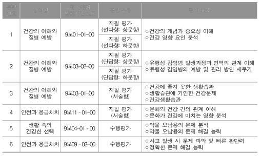 중학교 예시 평가도구 문항개발 내역