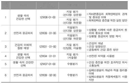 고등학교 예시 평가도구 문항개발 내역