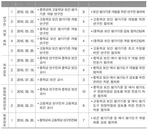 보건 평가기준 개발ㆍ검토 및 수정ㆍ보완 절차