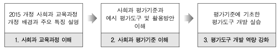 사회과 평가 전문성 제고를 위한 교사 연수 절차