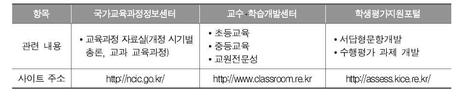 한국교육과정평가원의 교과별 개발 자료 탑재 사이트