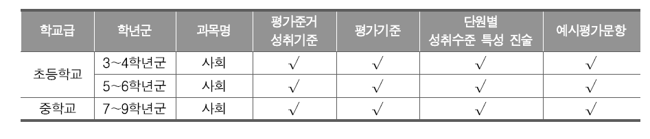 사회과 평가기준 연구 개발물 내역