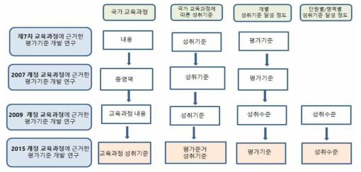 평가기준 관련 용어의 변화